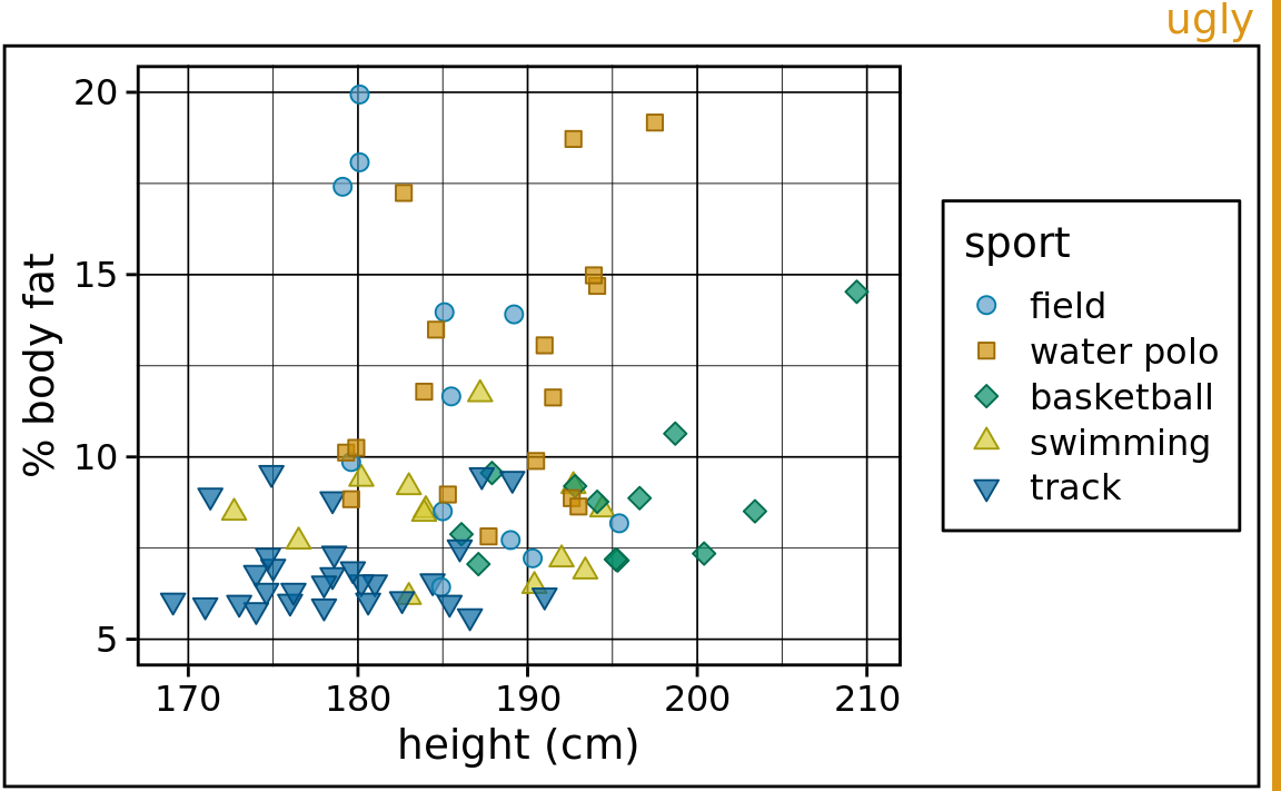 Percent body fat versus height in professional male Australian athletes. Each point represents one athlete. This figure devotes way too much ink to non-data. There are unnecessary frames around the entire figure, around the plot panel, and around the legend. The coordinate grid is very prominent, and its presence draws attention away from the data points. Data source: Telford and Cunningham (1991)