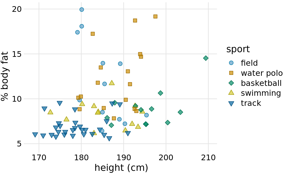 Percent body fat versus height in professional male Australian athletes. This figure is a cleaned-up version of Figure 23.1. Unnecessary frames have been removed, minor grid lines have been removed, and major grid lines have been drawn in light gray to stand back relative to the data points. Data source: Telford and Cunningham (1991)