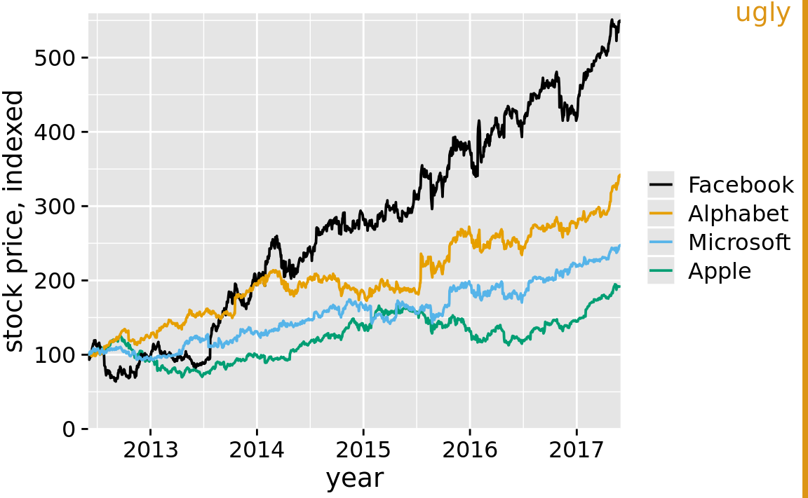 Stock price over time for four major tech companies. The stock price for each company has been normalized to equal 100 in June 2012. This figure mimics the ggplot2 default look, with white major and minor grid lines on a gray background. In this particular example, I think the grid lines overpower the data lines, and the result is a figure that is not well balanced and that doesn’t place sufficient emphasis on the data. Data source: Yahoo Finance