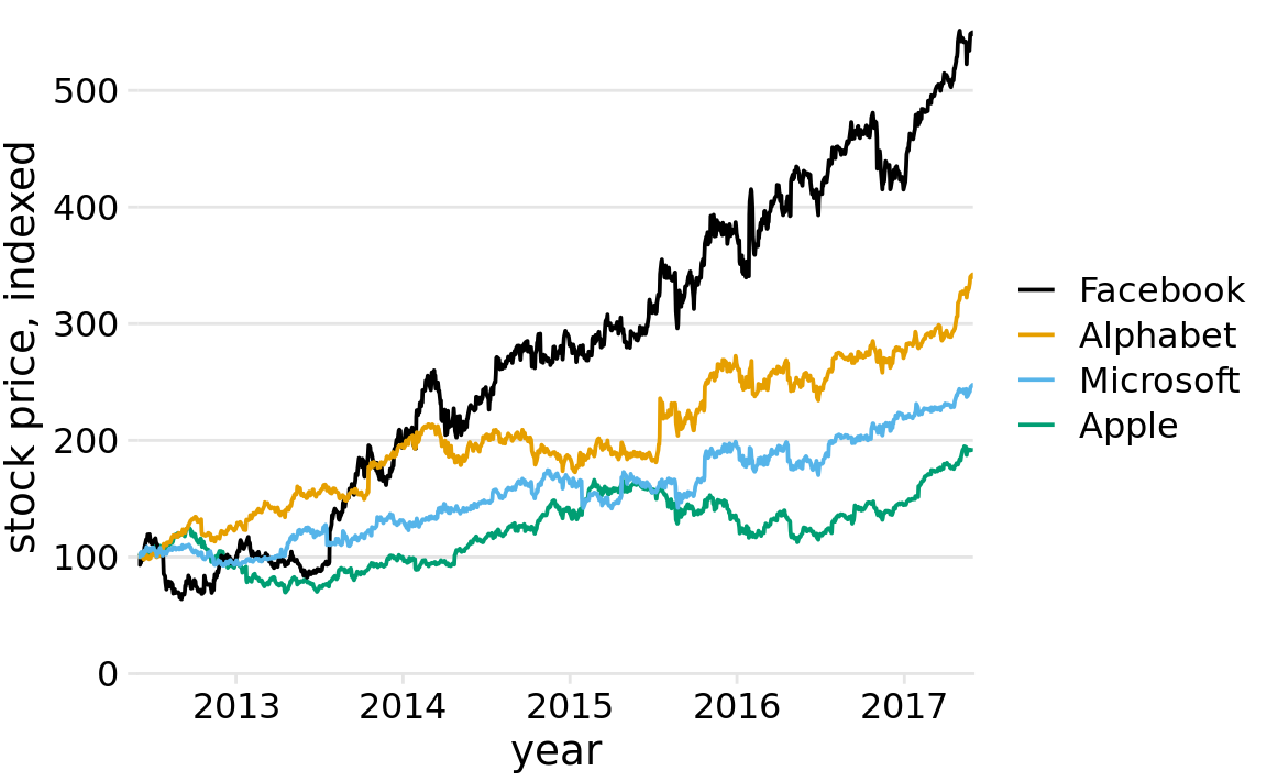 Indexed stock price over time for four major tech companies. Adding thin horizontal lines at all major y axis ticks provides a better set of reference points than just the one horizontal line of Figure 23.9. This design also removes the need for prominent x and y axis lines, since the evenly spaced horizontal lines create a visual frame for the plot panel. Data source: Yahoo Finance