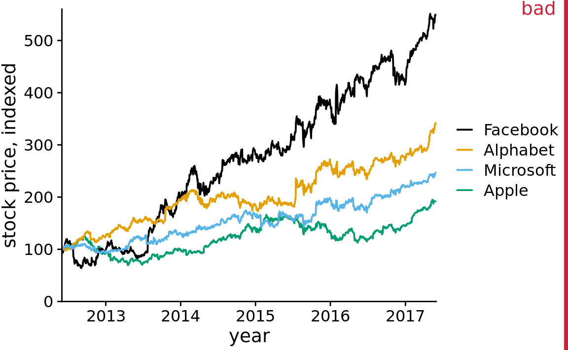 Indexed stock price over time for four major tech companies. In this variant of Figure 23.7, the data lines are not sufficiently anchored. This makes it difficult to ascertain to what extent they have deviated from the index value of 100 at the end of the covered time interval. Data source: Yahoo Finance