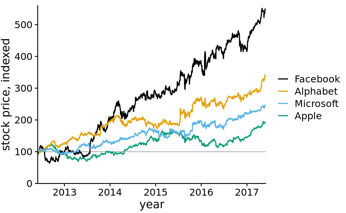 Indexed stock price over time for four major tech companies. Adding a thin horizontal line at the index value of 100 to Figure 23.8 helps provide an important reference throughout the entire time period the plot spans. Data source: Yahoo Finance