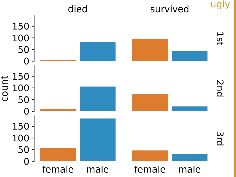 Survival of passengers on the Titanic, broken down by gender and class. This small-multiples plot is too minimalistic. The individual facets are not framed, so it’s difficult to see which part of the figure belongs to which facet. Further, the individual bars are not anchored to a clear baseline, and they seem to float.