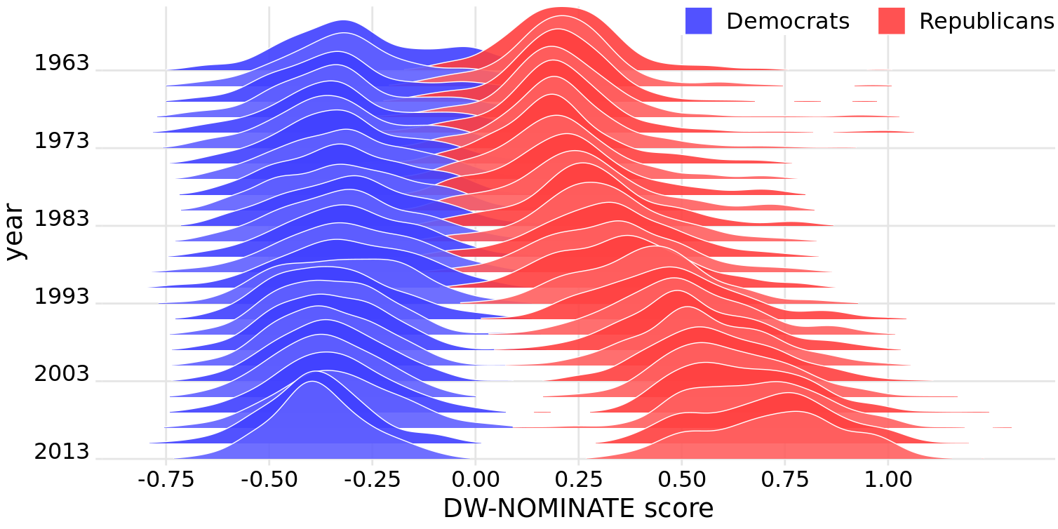 Voting patterns in the U.S. House of Representatives have become increasingly polarized. DW-NOMINATE scores are frequently used to compare voting patterns of representatives between parties and over time. Here, score distributions are shown for each Congress from 1963 to 2013 separately for Democrats and Republicans. Each Congress is represented by its first year. Original figure concept: McDonald (2017).