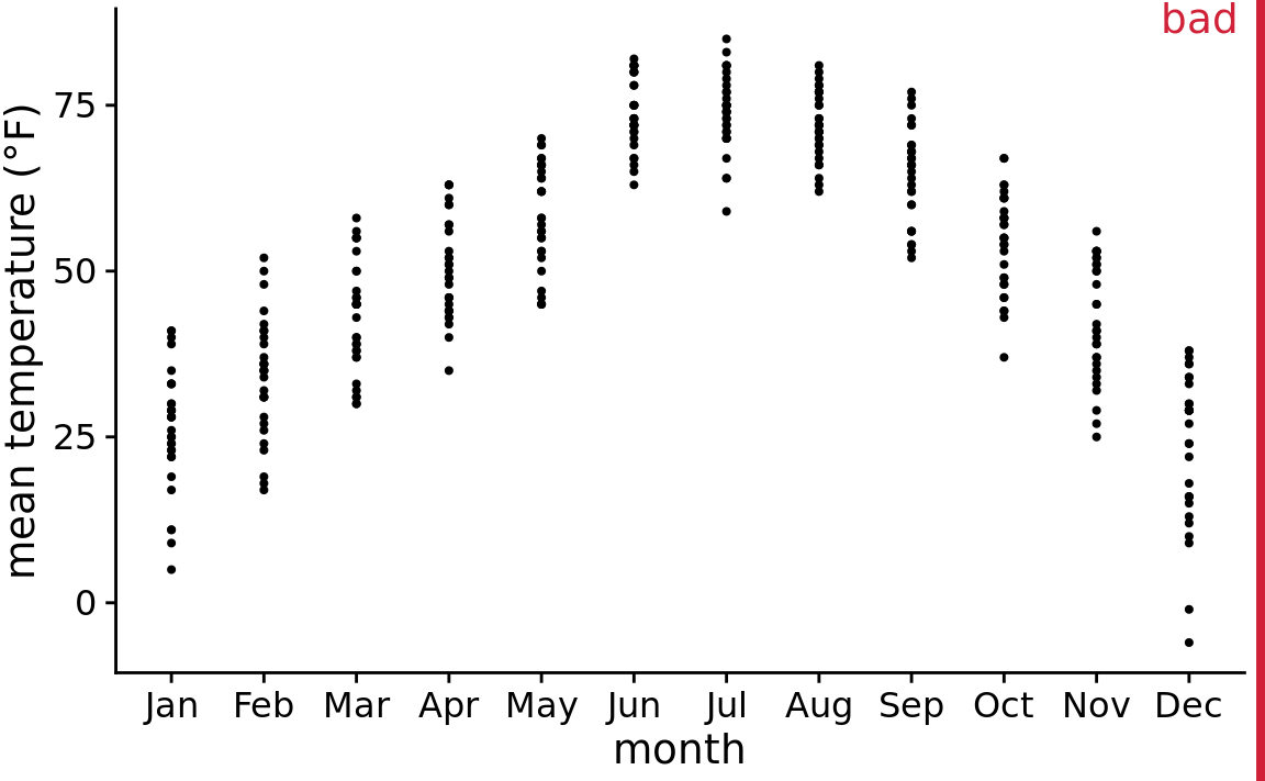 Mean daily temperatures in Lincoln, Nebraska, visualized as strip chart. Each point represents the mean temperature for one day. This figure is labeled as “bad” because so many points are plotted on top of each other that it is not possible to ascertain which temperatures were the most common in each month.