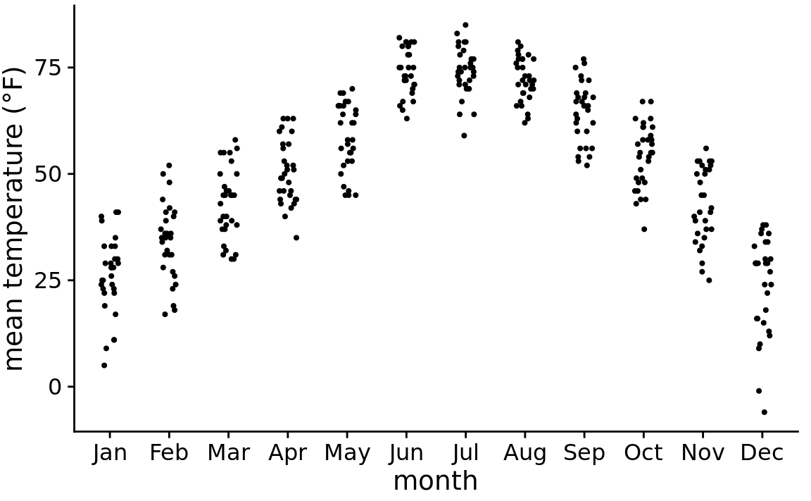 Mean daily temperatures in Lincoln, Nebraska, visualized as strip chart. The points have been jittered along the x axis to better show the density of points at each temperature value.