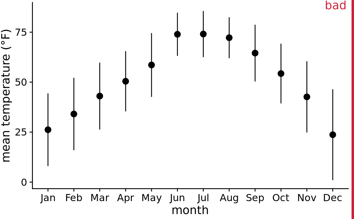 Mean daily temperatures in Lincoln, Nebraska in 2016. Points represent the average daily mean temperatures for each month, averaged over all days of the month, and error bars represent twice the standard deviation of the daily mean temperatures within each month. This figure has been labeled as “bad” because because error bars are conventionally used to visualize the uncertainty of an estimate, not the variability in a population. Data source: Weather Underground