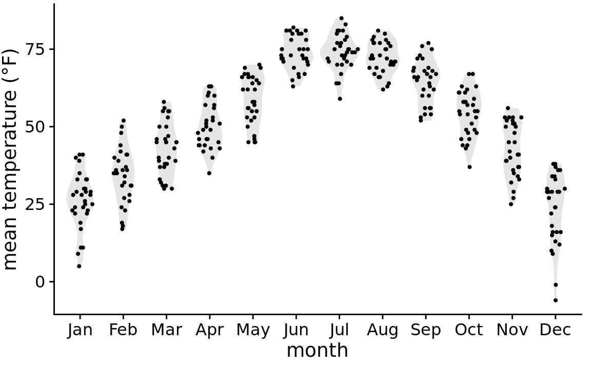 Mean daily temperatures in Lincoln, Nebraska, visualized as a sina plot (combination of individual points and violins). The points have been jittered along the x axis in proportion to the point density at the respective temperature. The name sina plot is meant to honor Sina Hadi Sohi, a student at the University of Copenhagen, Denmark, who wrote the first version of the code that researchers at the university used to make such plots (Frederik O. Bagger, personal communication).