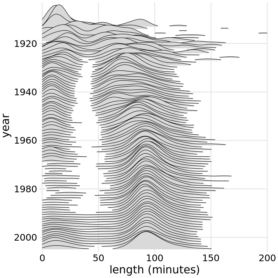 Different scales on the 2 axis, too crowded and the IMDB rating