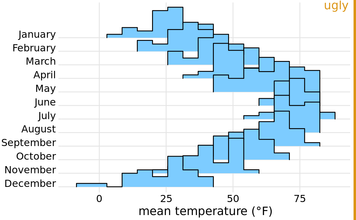 Temperatures in Lincoln, Nebraska, in 2016, visualized as a ridgeline plot of histograms. The individual histograms don’t separate well visually, and the overall figure is quite busy and confusing.