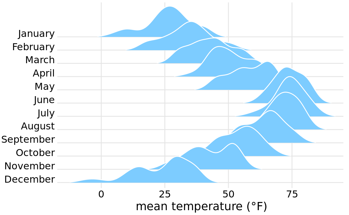 Temperatures in Lincoln, Nebraska, in 2016, visualized as a ridgeline plot. For each month, we show the distribution of daily mean temperatures measured in Fahrenheit. Original figure concept: Wehrwein (2017).