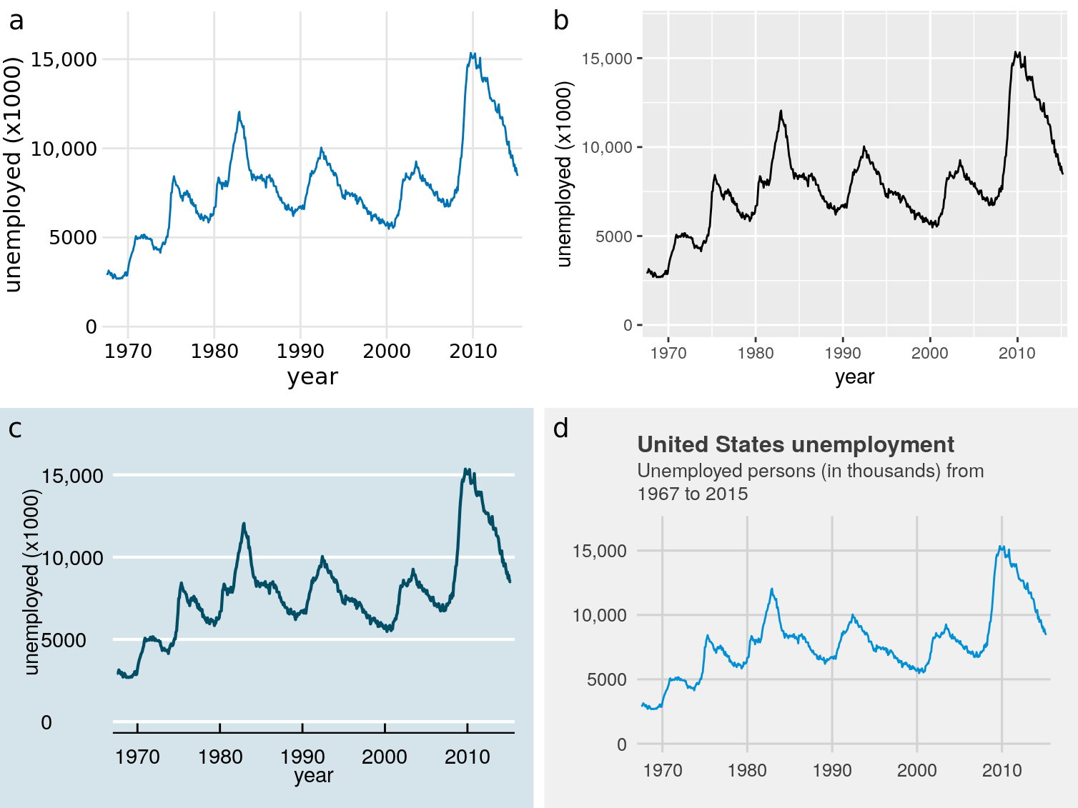 Number of unemployed persons in the U.S. from 1970 to 2015. The same figure is displayed using four different ggplot2 themes: (a) the default theme for this book; (b) the default theme of ggplot2, the plotting software I have used to make all figures in this book; (c) a theme that mimics visualizations shown in the Economist; (d) a theme that mimics visualizations shown by FiveThirtyEight. FiveThirtyEight often forgoes axis labels in favor of plot titles and subtitles, and therefore I have adjusted the figure accordingly. Data source: U.S. Bureau of Labor Statistics