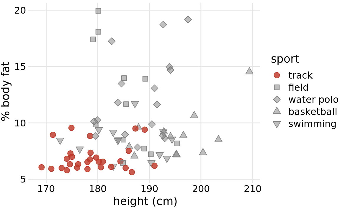 Track athletes are among the shortest and leanest of male professional athletes participating in popular sports. Data source: Telford and Cunningham (1991)