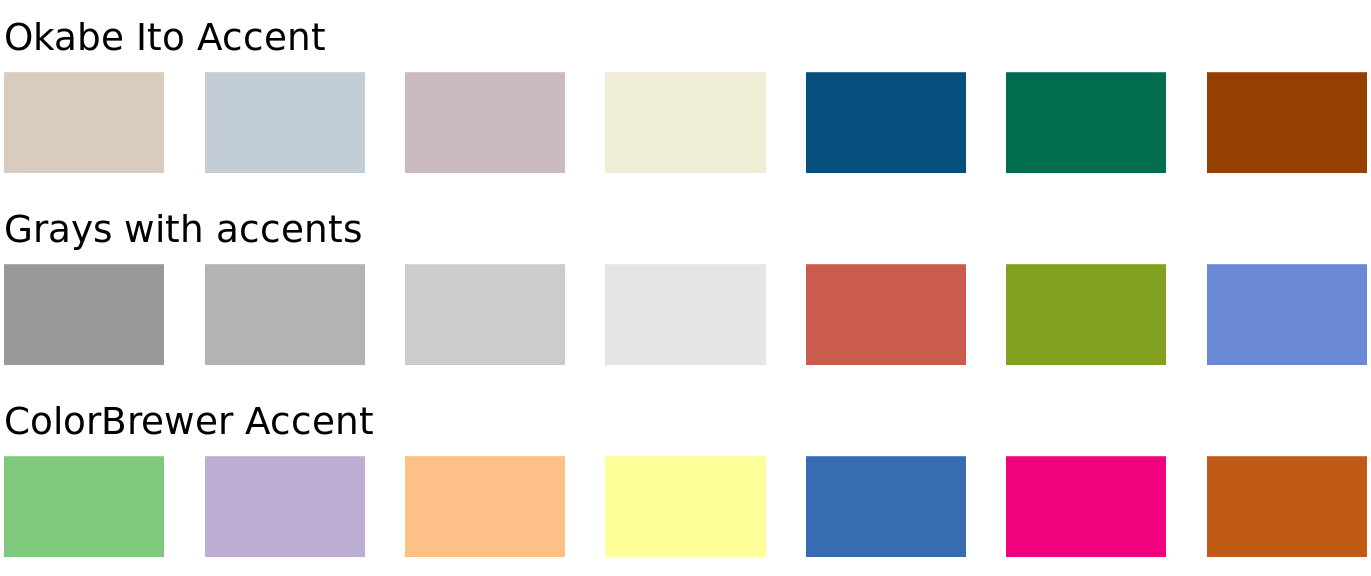 Example accent color scales, each with four base colors and three accent colors. Accent color scales can be derived in several different ways: (top) we can take an existing color scale (e.g., the Okabe Ito scale, Fig 4.1) and lighten and/or partially desaturate some colors while darkening others; (middle) we can take gray values and pair them with colors; (bottom) we can use an existing accent color scale, e.g. the one from the ColorBrewer project.