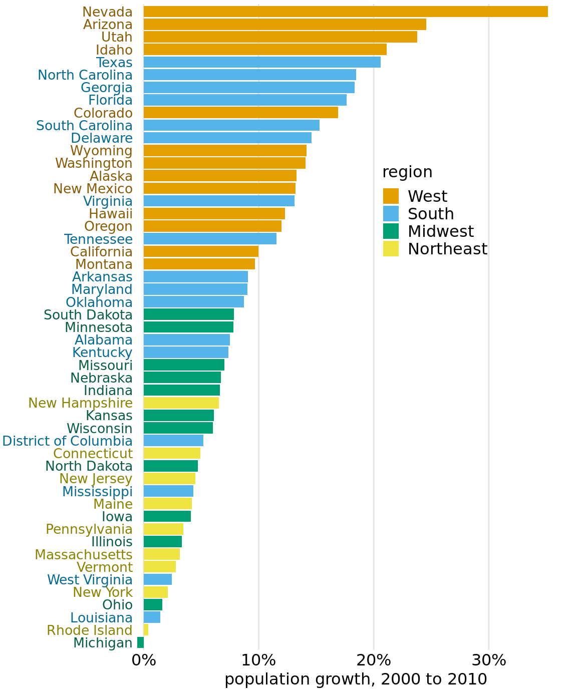 Population growth in the U.S. from 2000 to 2010. States in the West and South have seen the largest increases, whereas states in the Midwest and Northeast have seen much smaller increases or even, in the case of Michigan, a decrease. Data source: U.S. Census Bureau