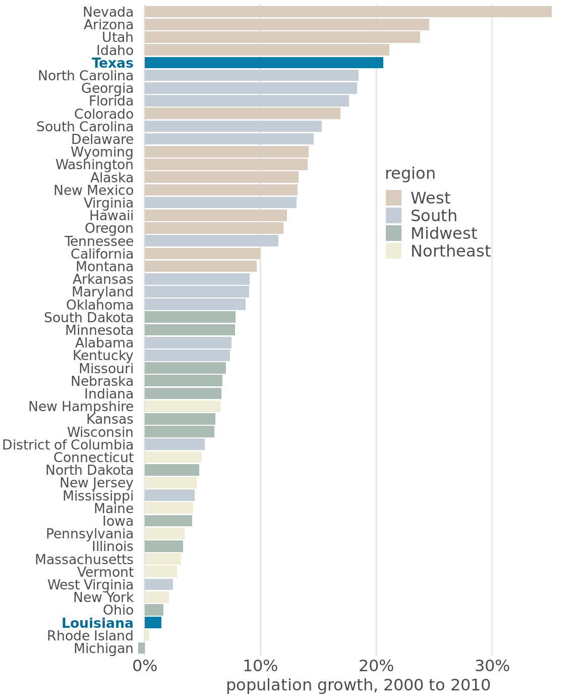 From 2000 to 2010, the two neighboring southern states Texas and Louisiana have experienced among the highest and lowest population growth across the U.S. Data source: U.S. Census Bureau