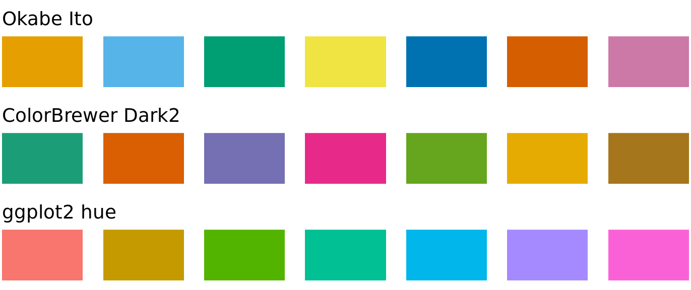 Example qualitative color scales. The Okabe Ito scale is the default scale used throughout this book (Okabe and Ito 2008). The ColorBrewer Dark2 scale is provided by the ColorBrewer project (Brewer 2017). The ggplot2 hue scale is the default qualitative scale in the widely used plotting software ggplot2.