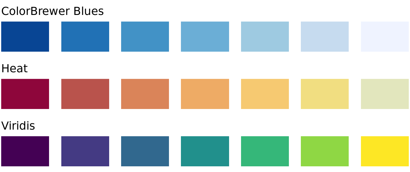 Example sequential color scales. The ColorBrewer Blues scale is a monochromatic scale that varies from dark to light blue. The Heat and Viridis scales are multi-hue scales that vary from dark red to light yellow and from dark blue via green to light yellow, respectively.