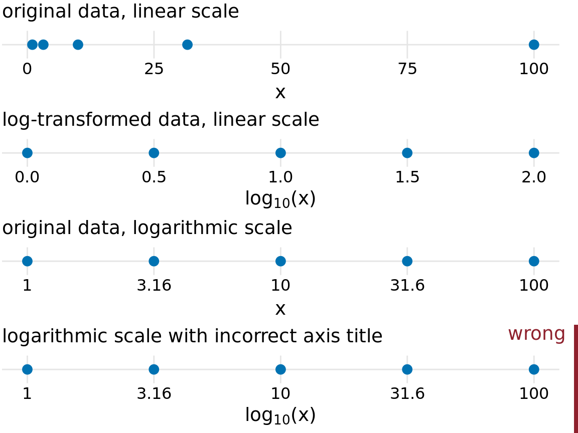 Relationship between linear and logarithmic scales. The dots correspond to data values 1, 3.16, 10, 31.6, 100, which are evenly-spaced numbers on a logarithmic scale. We can display these data points on a linear scale, we can log-transform them and then show on a linear scale, or we can show them on a logarithmic scale. Importantly, the correct axis title for a logarithmic scale is the name of the variable shown, not the logarithm of that variable.