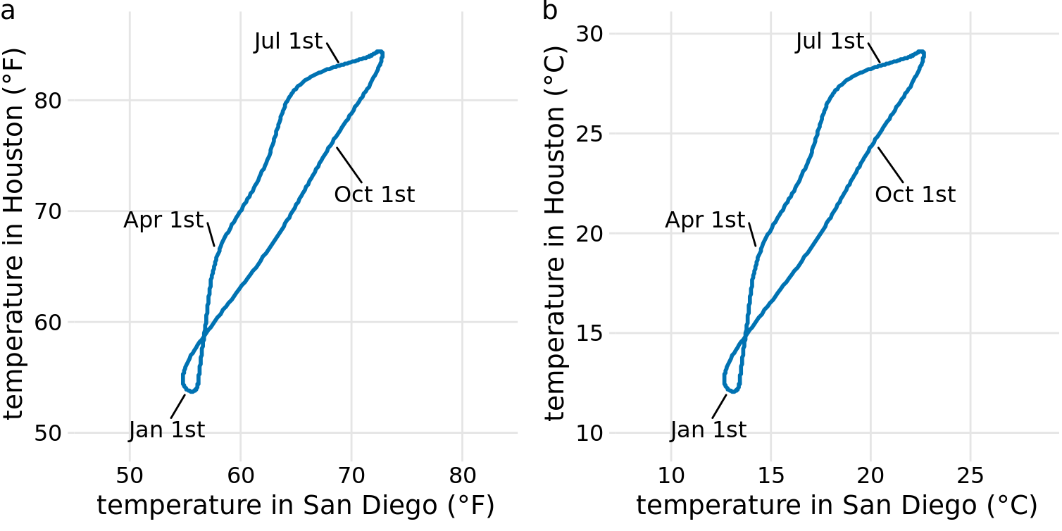 Daily temperature normals for Houston, TX, plotted versus the respective temperature normals of San Diego, CA. The first days of the months January, April, July, and October are highlighted to provide a temporal reference. (a) Temperatures are shown in degrees Fahrenheit. (b) Temperatures are shown in degrees Celsius. Data source: NOAA.
