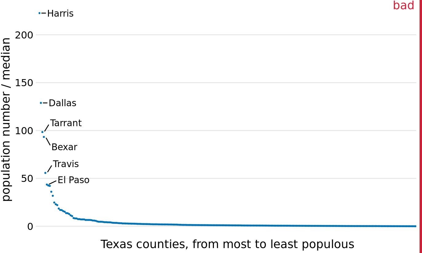 Population sizes of Texas counties relative to their median value. By displaying a ratio on a linear scale, we have overemphasized ratios > 1 and have obscured ratios < 1. As a general rule, ratios should not be displayed on a linear scale. Data source: 2010 Decennial U.S. Census.
