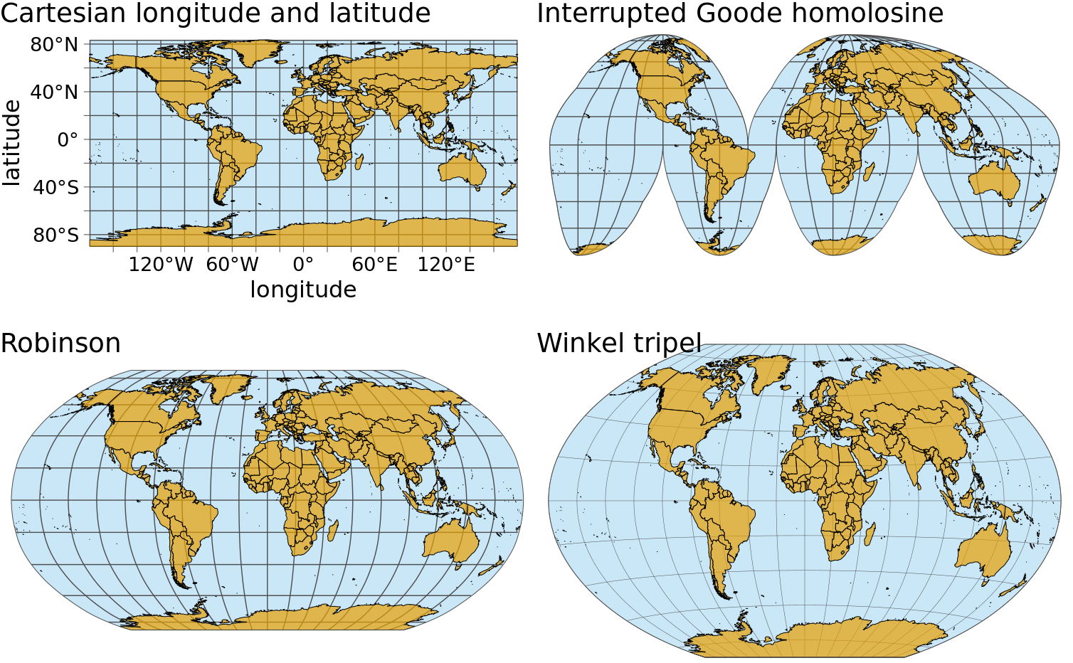 Map of the world, shown in four different projections. The Cartesian longitude and latitude system maps the longitude and latitude of each location onto a regular Cartesian coordinate system. This mapping causes substantial distortions in both areas and angles relative to their true values on the 3D globe. The interrupted Goode homolosine projection perfectly represents true surface areas, at the cost of dividing some land masses into separate pieces, most notably Greenland and Antarctica. The Robinson projection and the Winkel tripel projection both strike a balance between angular and area distortions, and they are commonly used for maps of the entire globe.
