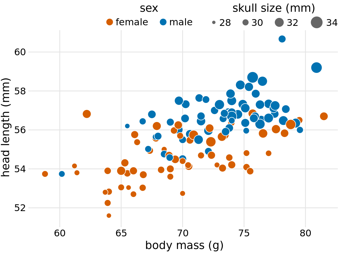Head length versus body mass for 123 blue jays. The birds’ sex is indicated by color, and the birds’ skull size by symbol size. Head-length measurements include the length of the bill while skull-size measurements do not. Data source: Keith Tarvin, Oberlin College