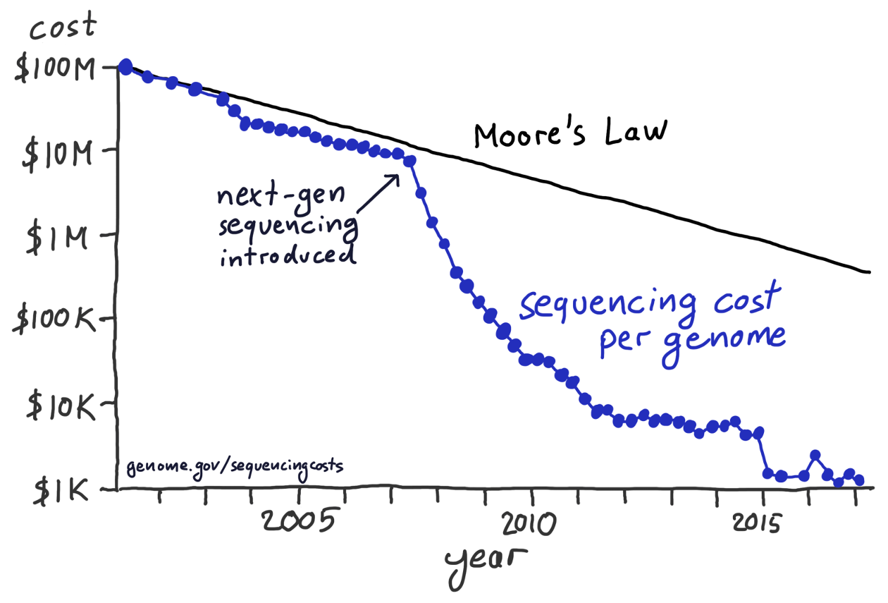 After the introduction of next-gen sequencing methods, the sequencing cost per genome has declined much more rapidly than predicted by Moore’s law. This hand-drawn figure reproduces a widely publicized visualization prepared by the National Institutes of Health. Data source: National Human Genome Research Institute