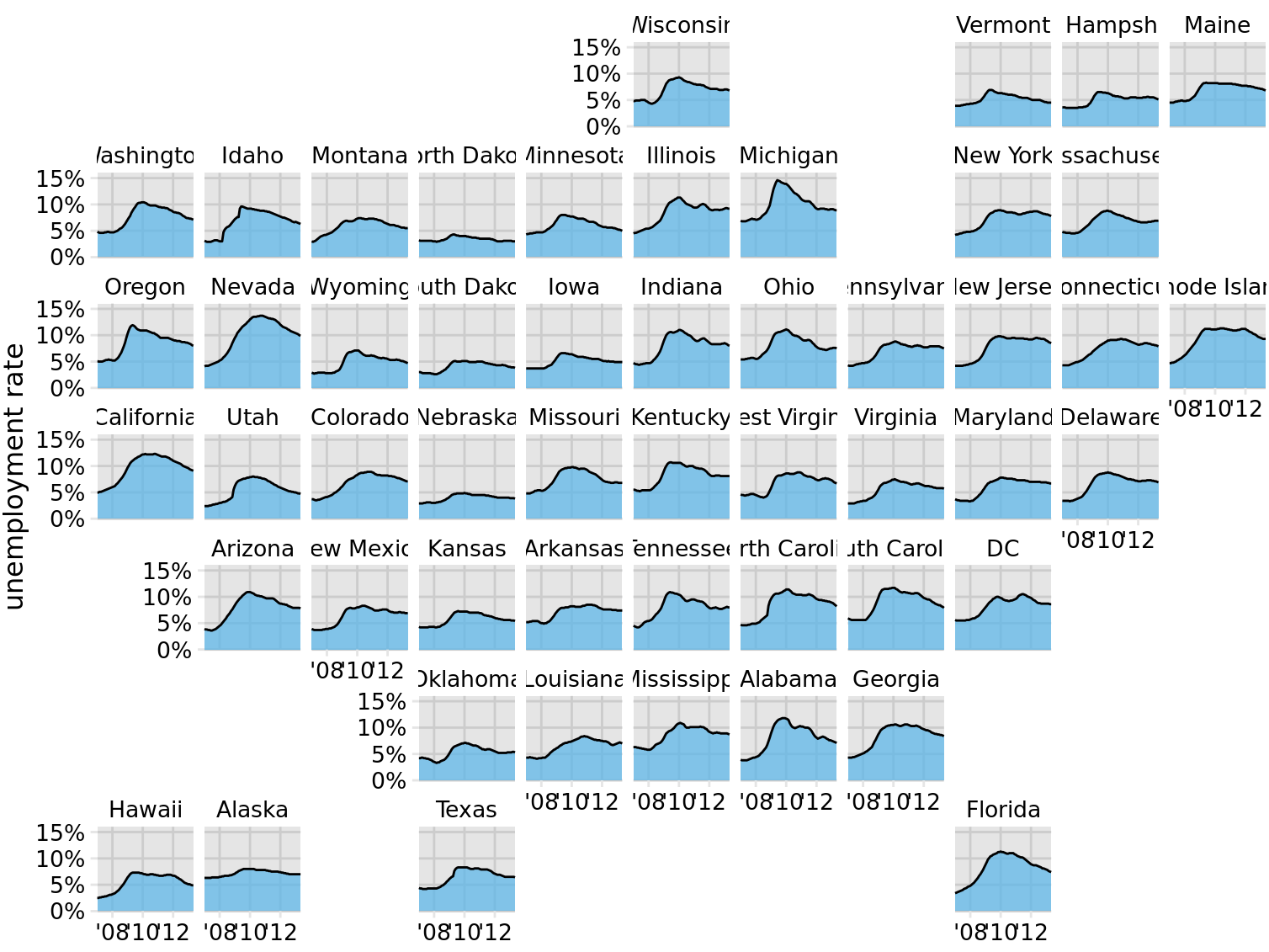 Unemployment rate leading up to and following the 2008 financial crisis, by state. Each panel shows the unemployment rate for one state, including the District of Columbia (DC), from January 2007 through May 2013. Vertical grid lines mark January of 2008, 2010, and 2012. States that are geographically close tend to show similar trends in the unemployment rate. Data source: U.S. Bureau of Labor Statistics
