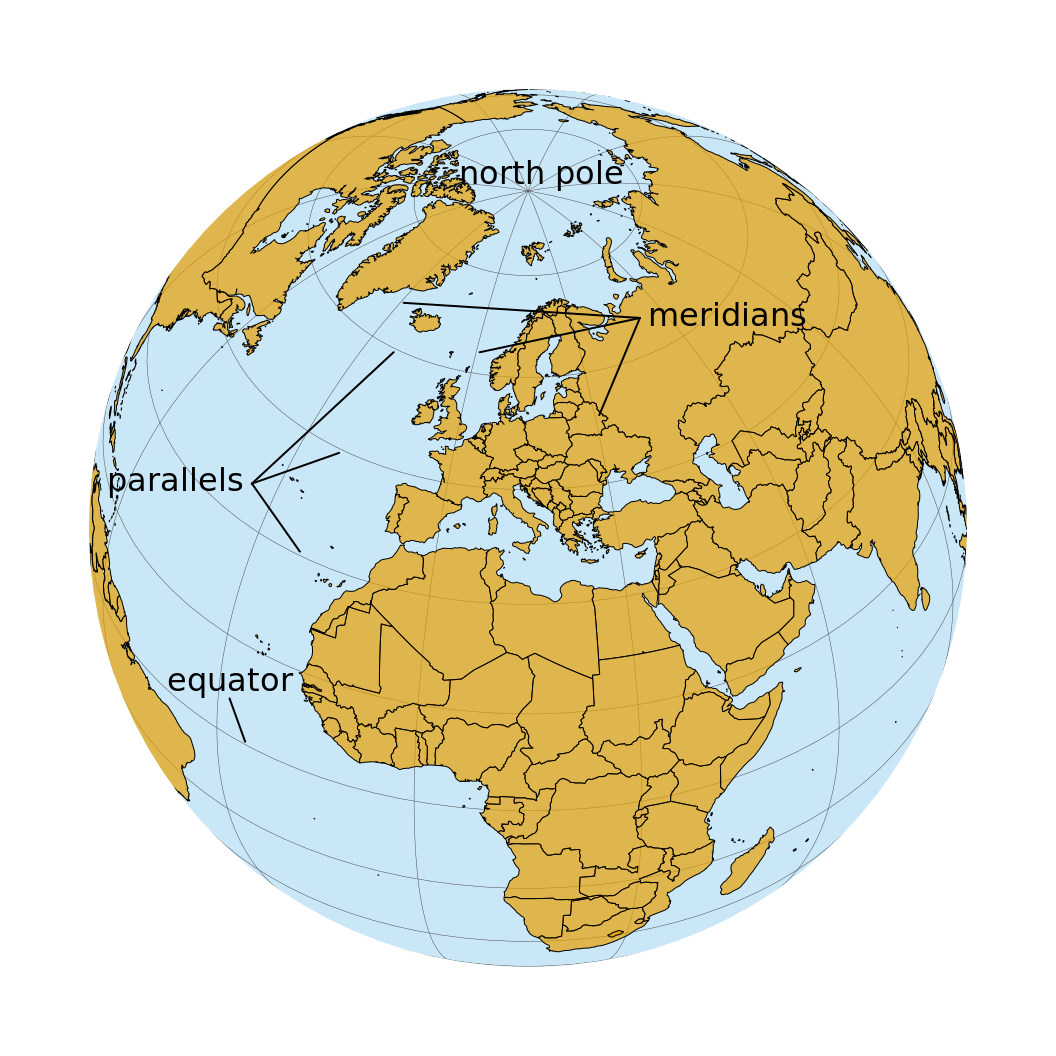 Orthographic projection of the world, showing Europe and Northern Africa as they would be visible from space. The lines emanating from the north pole and running south are called meridians, and the lines running orthogonal to the meridians are called parallels. All meridians have the same length but parallels become shorter the closer we are to either pole.
