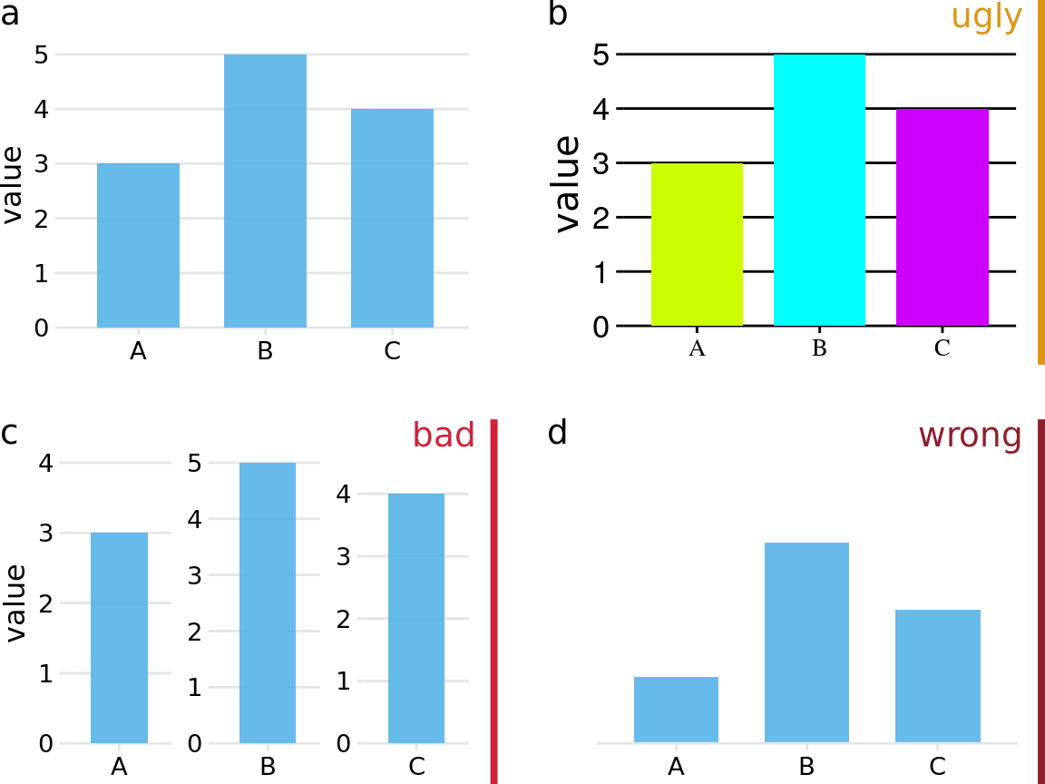 Examples of ugly, bad, and wrong figures. (a) A bar plot showing three values (A = 3, B = 5, and C = 4). This is a reasonable visualization with no major flaws. (b) An ugly version of part (a). While the plot is technically correct, it is not aesthetically pleasing. The colors are too bright and not useful. The background grid is too prominent. The text is displayed using three different fonts in three different sizes. (c) A bad version of part (a). Each bar is shown with its own y-axis scale. Because the scales don’t align, this makes the figure misleading. One can easily get the impression that the three values are closer together than they actually are. (d) A wrong version of part (a). Without an explicit y axis scale, the numbers represented by the bars cannot be ascertained. The bars appear to be of lengths 1, 3, and 2, even though the values displayed are meant to be 3, 5, and 4.