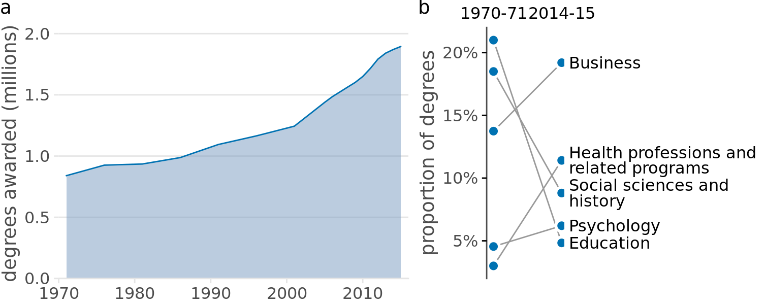 Trends in Bachelor’s Degrees conferred by U.S. institutions of higher learning. (a) From 1970 to 2015, the total number of degrees nearly doubled. (b) Among the most popular degree areas, social sciences, history, and education experienced a major decline, while business and health professions grew. Data Source: National Center for Education Statistics