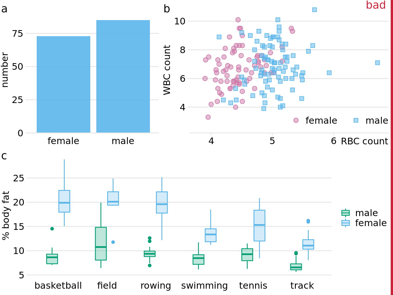 Physiology and body-composition of male and female athletes. (a) The data set encompasses 73 female and 85 male professional athletes. (b) Male athletes tend to have higher red blood cell (RBC, reported in units of \(10^{12}\) per liter) counts than female athletes, but there are no such differences for white blood cell counts (WBC, reported in units of \(10^{9}\) per liter). (c) Male athletes tend to have a lower body fat percentage than female athletes performing in the same sport. Data source: Telford and Cunningham (1991)