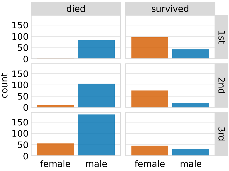 Breakdown of passengers on the Titanic by gender, survival, and class in which they traveled (1st, 2nd, or 3rd).
