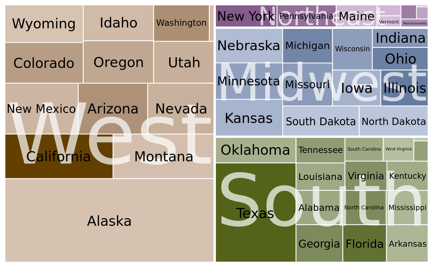 States in the U.S. visualized as a treemap. Each rectangle represents one state, and the area of each rectangle is proportional to the state’s land surface area. The states are grouped into four regions, West, Northeast, Midwest, and South. The coloring is proportional to the number of inhabitants for each state, with darker colors representing larger numbers of inhabitants. Data source: 2010 U.S. Census