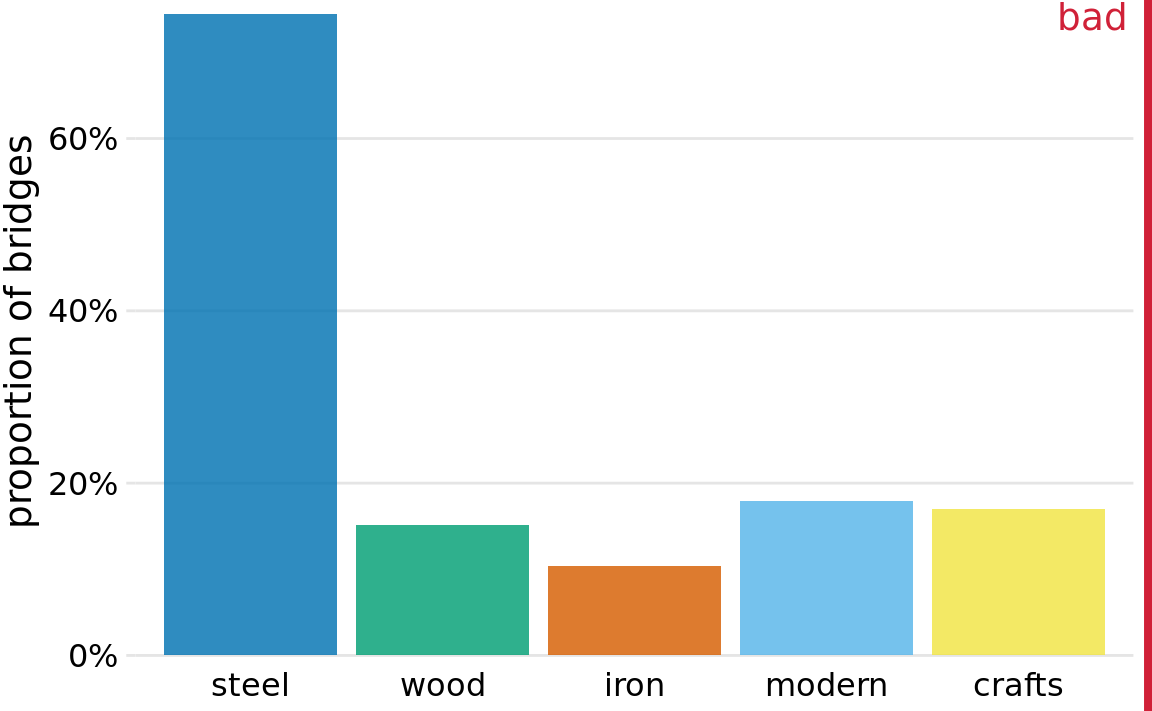 Breakdown of bridges in Pittsburgh by construction material (steel, wood, iron) and by date of construction (crafts, before 1870, and modern, after 1940), shown as a bar plot. Unlike Figure 11.1, this visualization is not technically wrong, since it doesn’t imply that the bar heights need to add up to 100%. However, it also does not clearly indicate the overlap among different groups, and therefore I have labeled it “bad”. Data source: Yoram Reich and Steven J. Fenves, via the UCI Machine Learning Repository (Dua and Karra Taniskidou 2017)