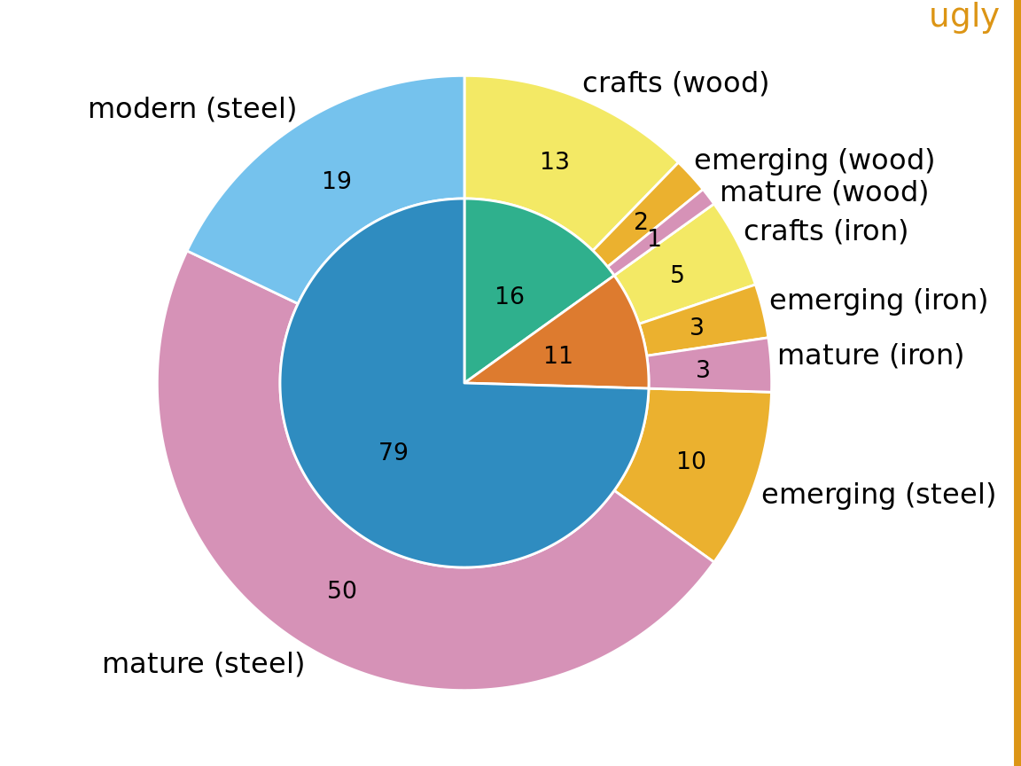 Breakdown of bridges in Pittsburgh by construction material (steel, wood, iron, inner circle) and by era of construction (crafts, emerging, mature, modern, outer circle). Numbers represent the counts of bridges within each category. Data source: Yoram Reich and Steven J. Fenves, via the UCI Machine Learning Repository (Dua and Karra Taniskidou 2017)