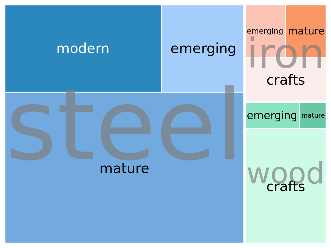 Breakdown of bridges in Pittsburgh by construction material (steel, wood, iron) and by era of construction (crafts, emerging, mature, modern), shown as a treemap. The area of each rectangle is proportional to the number of bridges of that type. Data source: Yoram Reich and Steven J. Fenves, via the UCI Machine Learning Repository (Dua and Karra Taniskidou 2017)