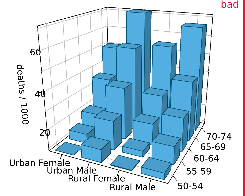 Mortality rates in Virginia in 1940, visualized as a 3D bar plot. Mortality rates are shown for four groups of people (urban and rural females and males) and five age categories (50–54, 55–59, 60–64, 65–69, 70–74), and they are reported in units of deaths per 1000 persons. This figure is labeled as “bad” because the 3D perspective makes the plot difficult to read. Data source: Molyneaux, Gilliam, and Florant (1947)