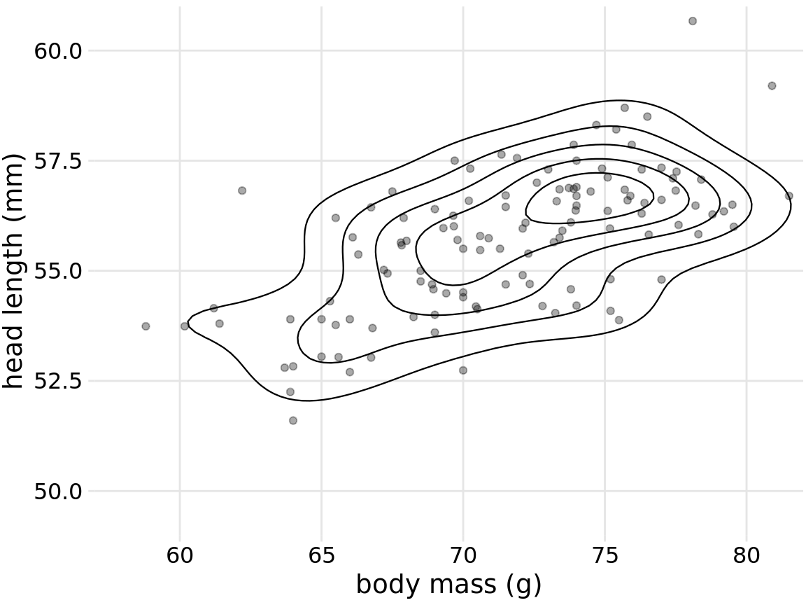 Head length versus body mass for 123 blue jays, as in Figure 12.1. Each dot corresponds to one bird, and the lines indicate regions of similar point density. The point density increases towards the center of the plot, near a body mass of 75g and a head length between 55mm and 57.5mm. Data source: Keith Tarvin, Oberlin College