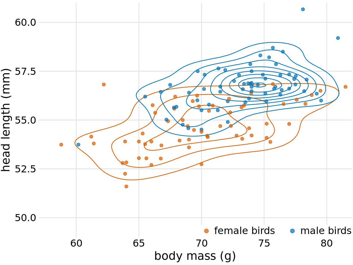 Head length versus body mass for 123 blue jays. As in Figure 12.2, we can also indicate the birds’ sex by color when drawing contour lines. This figure highlights how the point distribution is different for male and female birds. In particular, male birds are more densely clustered in one region of the plot area whereas female birds are more spread out. Data source: Keith Tarvin, Oberlin College