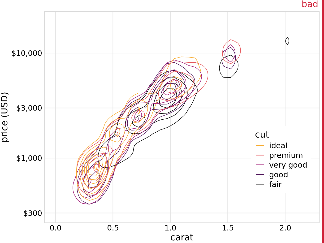 Price of diamonds versus their carat value. As Figure 18.11, but now individual points have been replaced by contour lines. The resulting plot is still labeled “bad”, because the contour lines all lie on top of each other. Neither the point distribution for individual cuts nor the overall point distribution can be discerned. Data source: Hadley Wickham, ggplot2