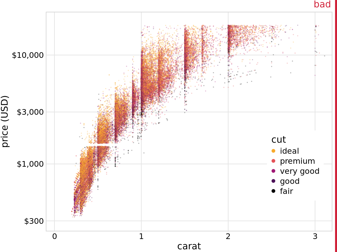 Price of diamonds versus their carat value, for 53,940 individual diamonds. Each diamond’s cut is indicated by color. The plot is labeled as “bad” because the extensive overplotting makes it impossible to discern any patterns among the different diamond cuts. Data source: Hadley Wickham, ggplot2