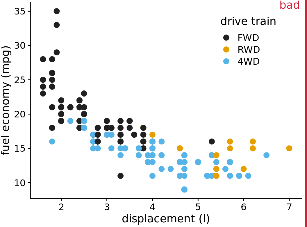 City fuel economy versus engine displacement, for popular cars released between 1999 and 2008. Each point represents one car. The point color encodes the drive train: front-wheel drive (FWD), rear-wheel drive (RWD), or four-wheel drive (4WD). The figure is labeled “bad” because many points are plotted on top of others and obscure them.