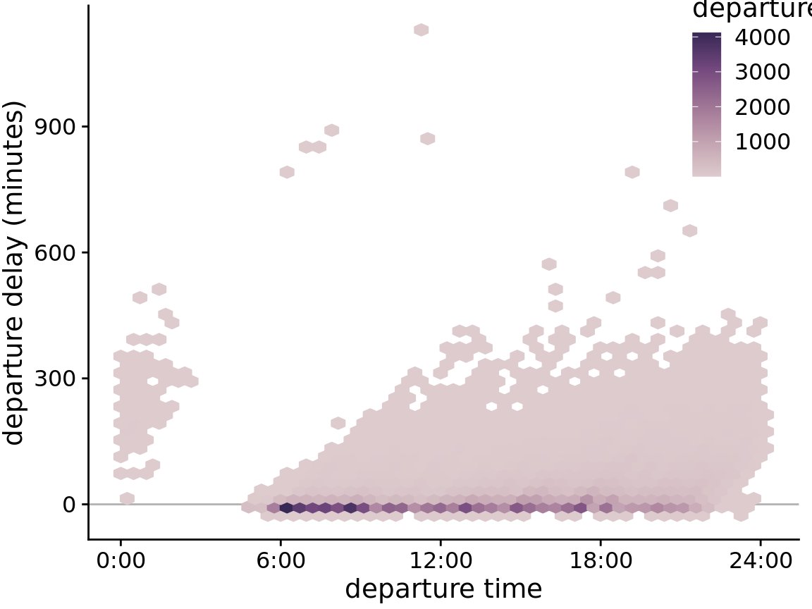 Departure delay in minutes versus the flight departure time. Each colored hexagon represents all flights departing at that time with that departure delay. Coloring represents the number of flights represented by that hexagon.