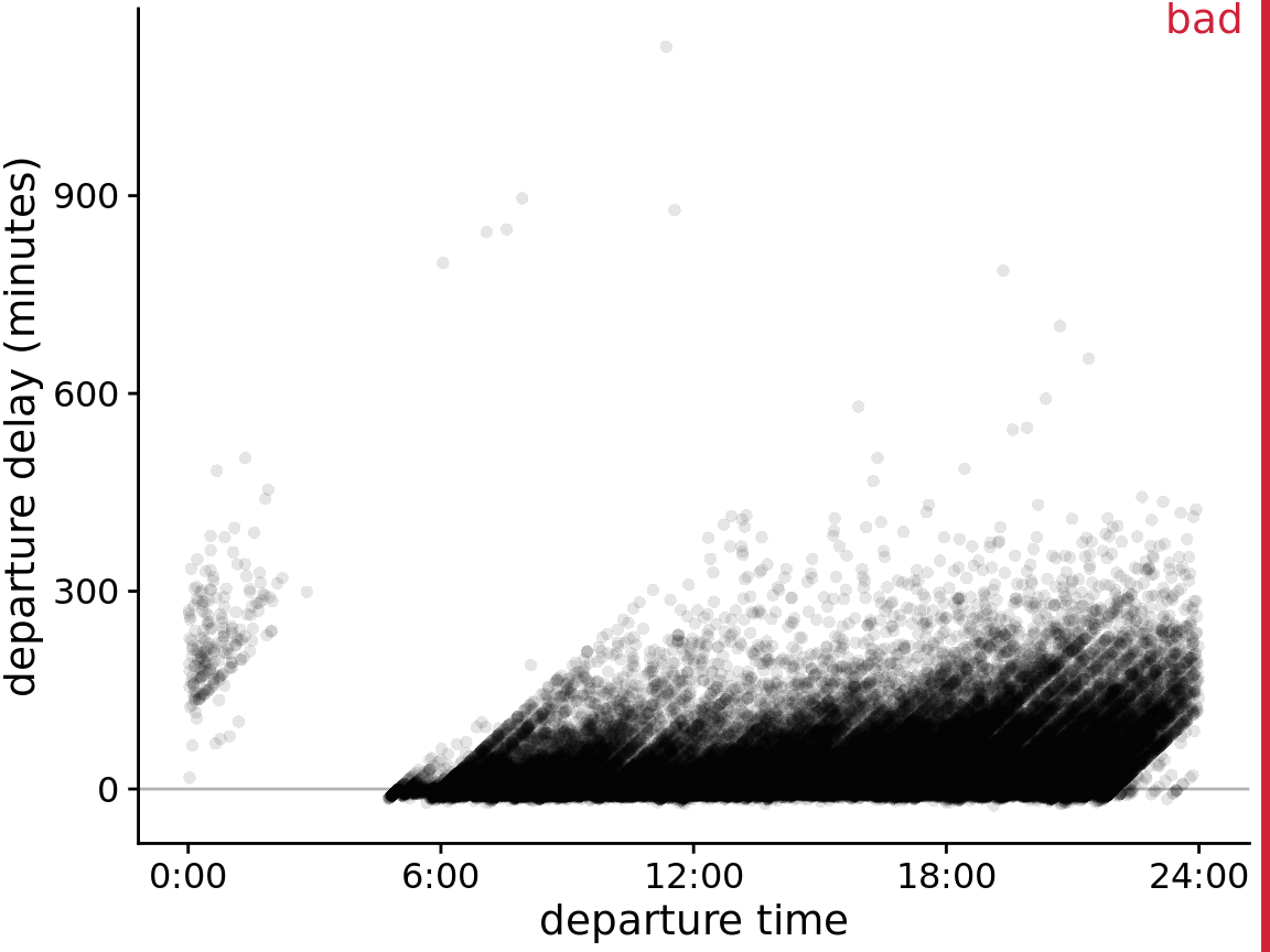 Departure delay in minutes versus the flight departure time, for all flights departing Newark airport (EWR) in 2013. Each dot represents one departure.