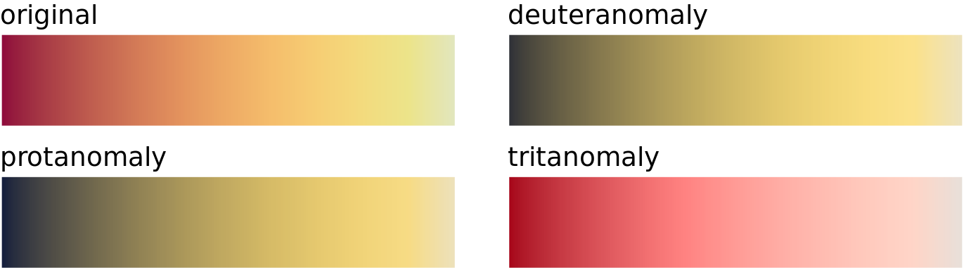 Color-vision deficiency (cvd) simulation of the sequential color scale Heat, which runs from dark red to light yellow. From left to right and top to bottom, we see the original scale and the scale as seen under deuteranomaly, protanomaly, and tritanomaly simulations. Even though the specific colors look different under the three types of cvd, in each case we can see a clear gradient from dark to light. Therefore, this color scale is safe to use for cvd.