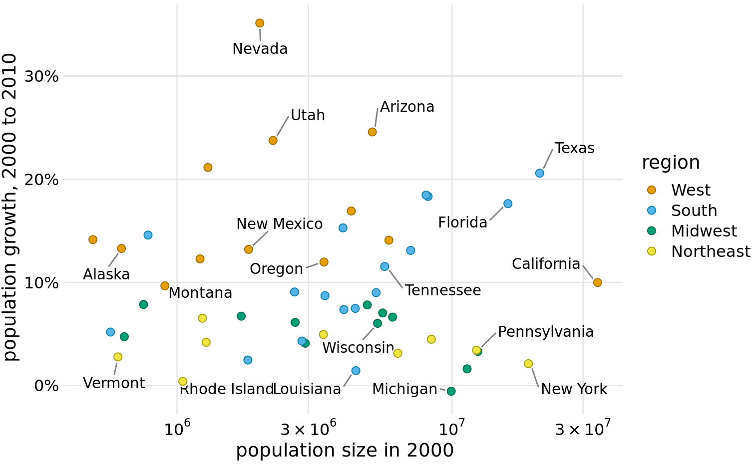Population growth from 2000 to 2010 versus population size in 2000. In contrast to Figure 19.1, I have now colored states by region and have directly labeled a subset of states. The majority of states have been left unlabeled to keep the figure from overcrowding. Data source: U.S. Census Bureau