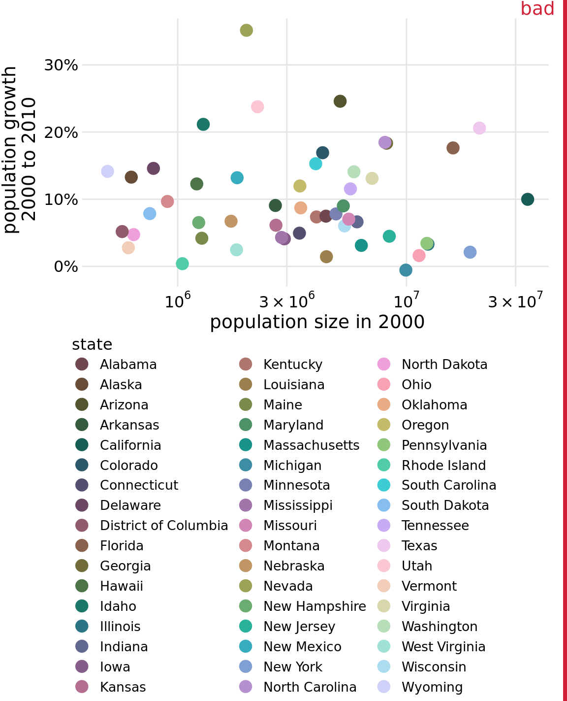Population growth from 2000 to 2010 versus population size in 2000, for all 50 U.S. states and the District of Columbia. Every state is marked in a different color. Because there are so many states, it is very difficult to match the colors in the legend to the dots in the scatter plot. Data source: U.S. Census Bureau