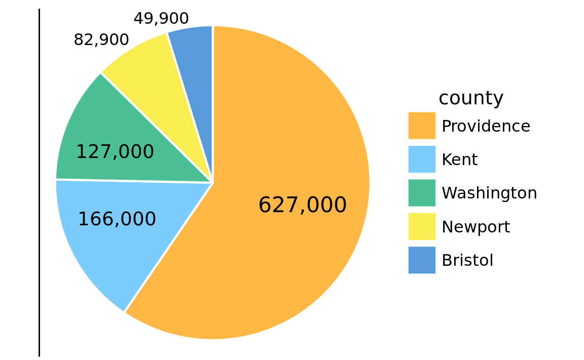 Number of inhabitants in Rhode Island counties, shown as a pie chart. Both the angle and the area of each pie wedge are proportional to the number of inhabitants in the respective county. Data source: 2010 Decennial U.S. Census.